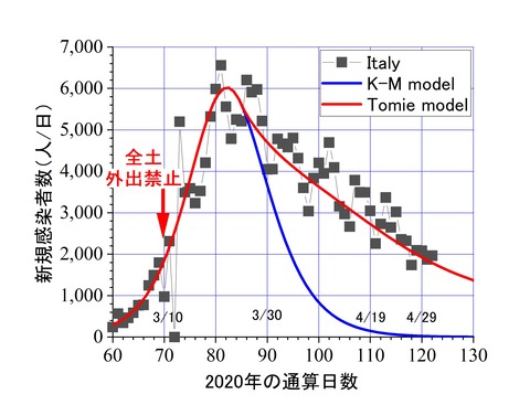 イタリアの感染者増のモデルでの再現