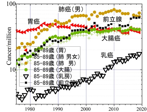 トップ死亡率の癌の推移