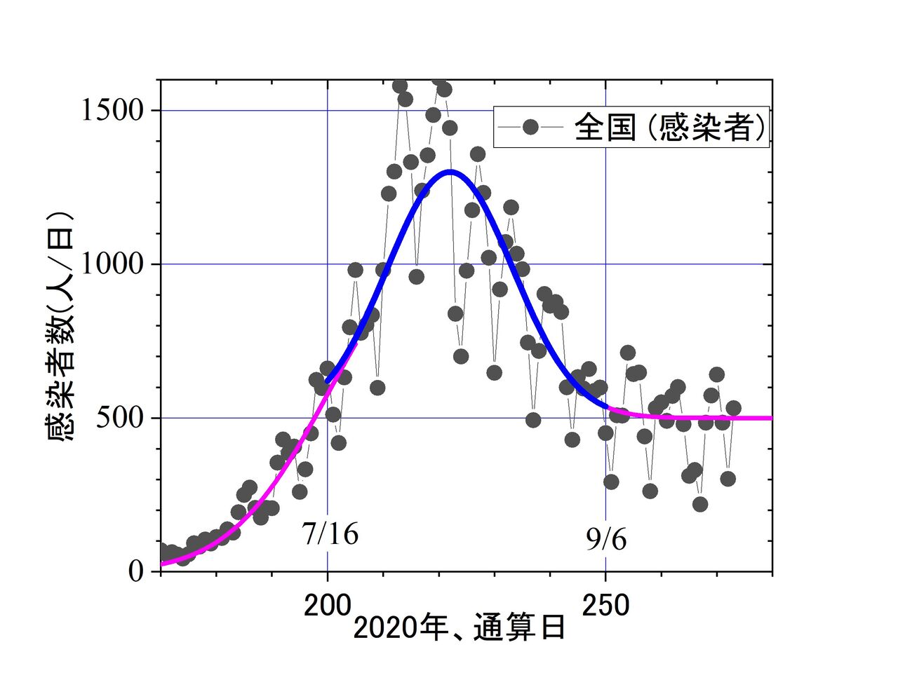 toshi_tomieのブログ                toshi_tomie      コロナの『流行』は８月で終わっていた！ーーー９月から、500人程度の新（旧？）常態に移行コメントコメントする                toshi_tomie