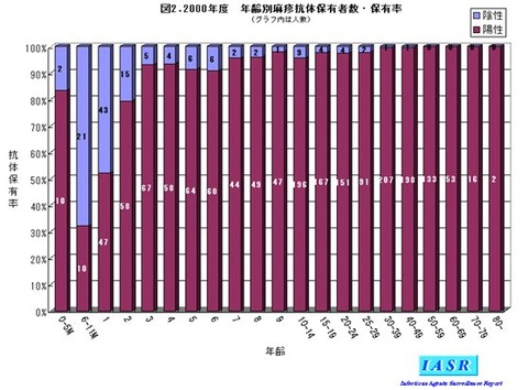 年齢別麻疹抗体保有率2000年