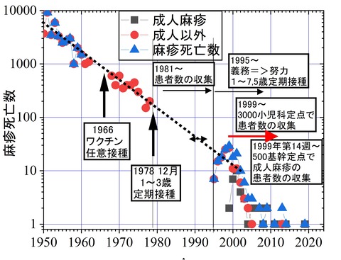 麻疹死亡の推移1950～