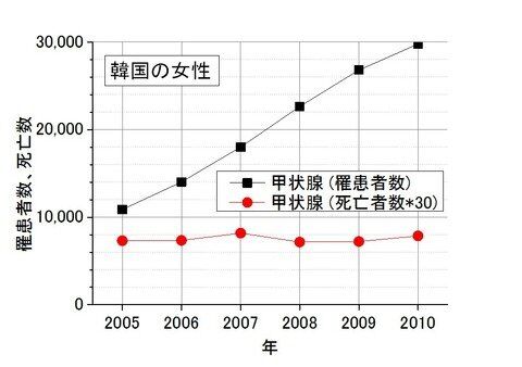 韓国の甲状腺がんの過剰検診