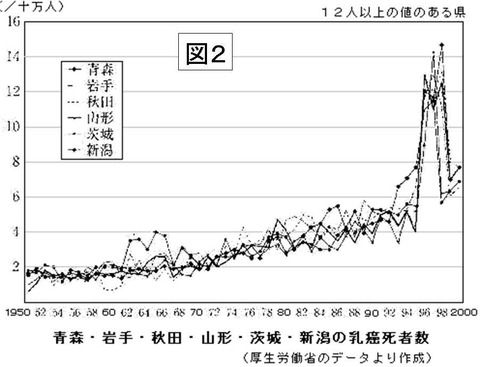 東北６県の乳がん死亡率