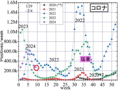 コロナ24年9週