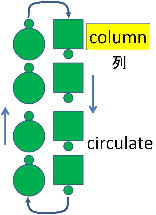 行列ができる店って、何行、何列に、お客さんが並ぶ？縦と横、どっちが行（row）でどっちが列（column）？スクエアダンスをやれば、迷うことは ...