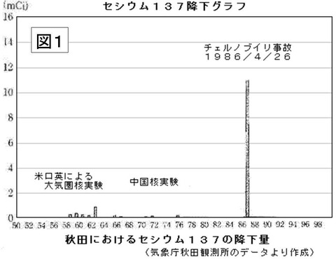 秋田のセシウム降下量