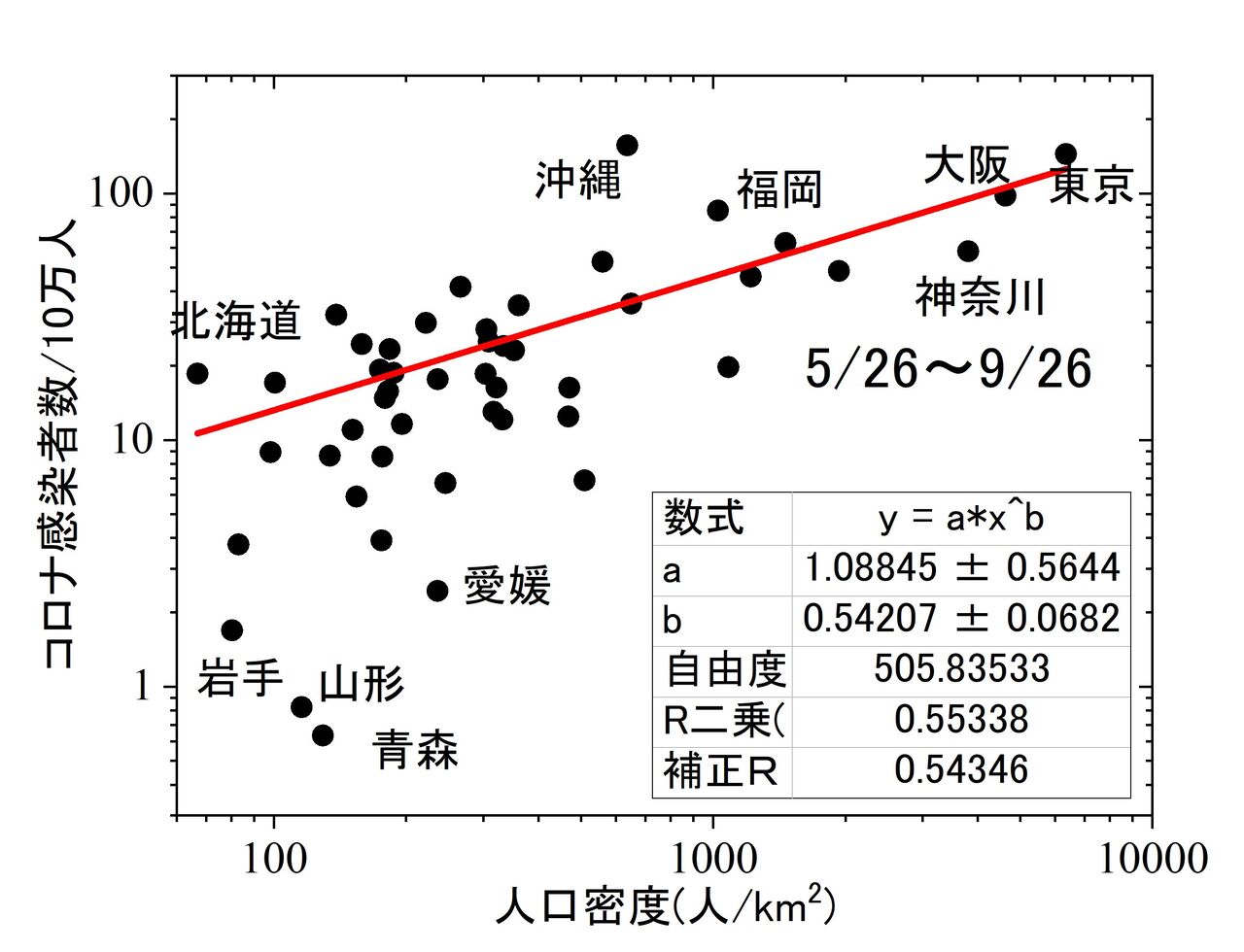 都道府県のコロナ感染率の人口密度依存は 年齢構成依存だったーーー過疎地には高齢者が多い Toshi Tomieのブログ 都道府県のコロナ感染率の人口密度依存は 年齢構成依存だったーーー過疎地には高齢者が多い Toshi Tomieのブログ
