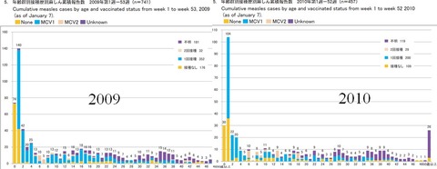 はしかの年齢分布2009,2010年