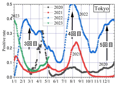 東京、4年間の陽性率の推移