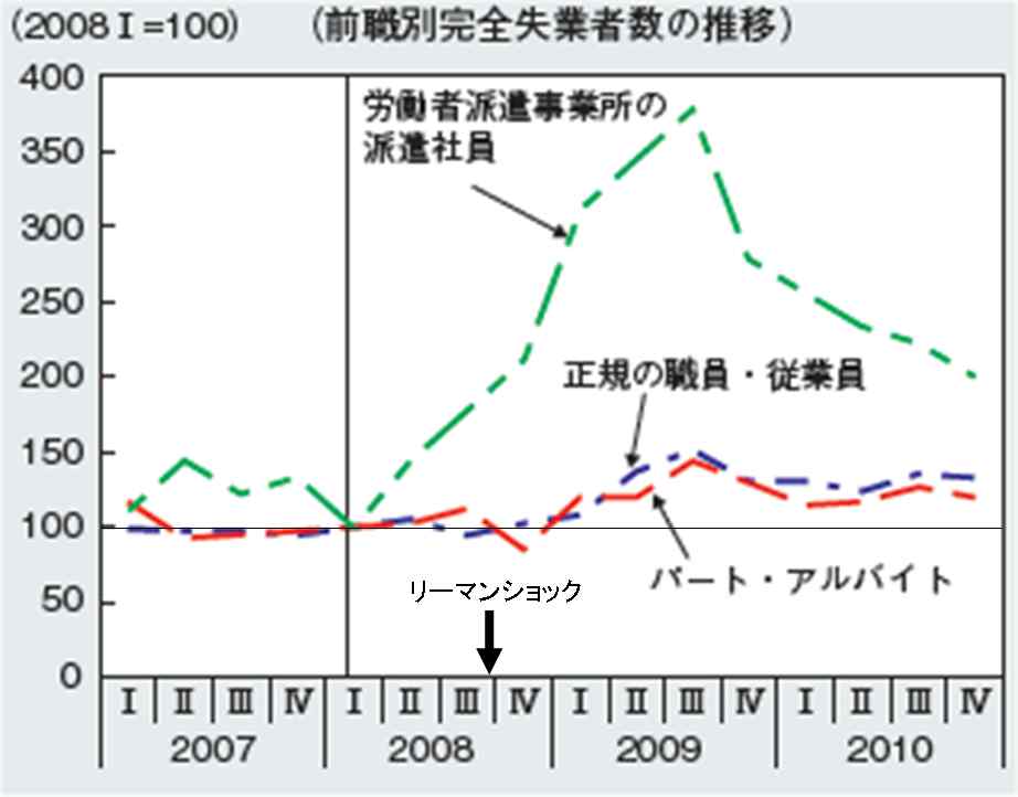聖域なき構造改革で 04年から派遣社員が急増 そして08年9月のリーマンショック後に大量解雇 労働者は生身の人にあらず Toshi Tomieのブログ 聖域なき構造改革で 04年から派遣社員が急増 そして08年9月のリーマンショック後に大量解雇 労働者は生身の人にあらず Toshi Tomieのブログ
