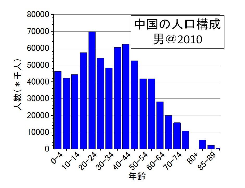 中国の大学進学率は 2001年から急増 今25 超 Toshi Tomieのブログ