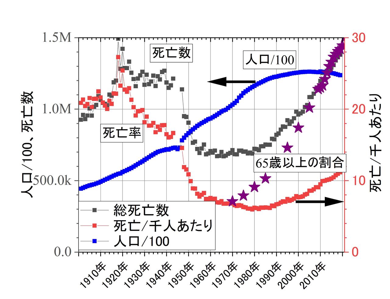 高齢化の進行 2025年に65歳以上が30 の見込み で 日本の死亡率は1980年から増大 Toshi Tomieのブログ