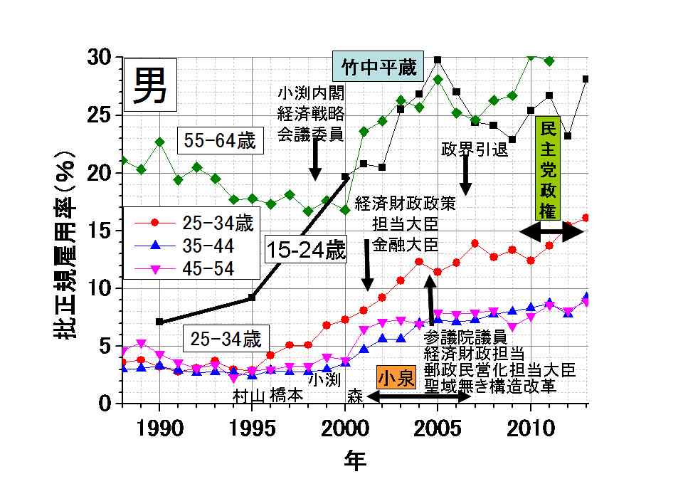 聖域なき構造改革で 04年から派遣社員が急増 そして08年9月のリーマンショック後に大量解雇 労働者は生身の人にあらず Toshi Tomieのブログ 聖域なき構造改革で 04年から派遣社員が急増 そして08年9月のリーマンショック後に大量解雇 労働者は生身の人にあらず Toshi Tomieのブログ