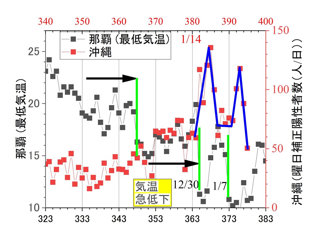 大パニックの宮古島に陸上自衛隊15人を派遣ーーー沖縄の コロナ 陽性 1 29に63人 12 30の気温急低下に依る コロナ陽性の激増 は終わった模様 Toshi Tomieのブログ