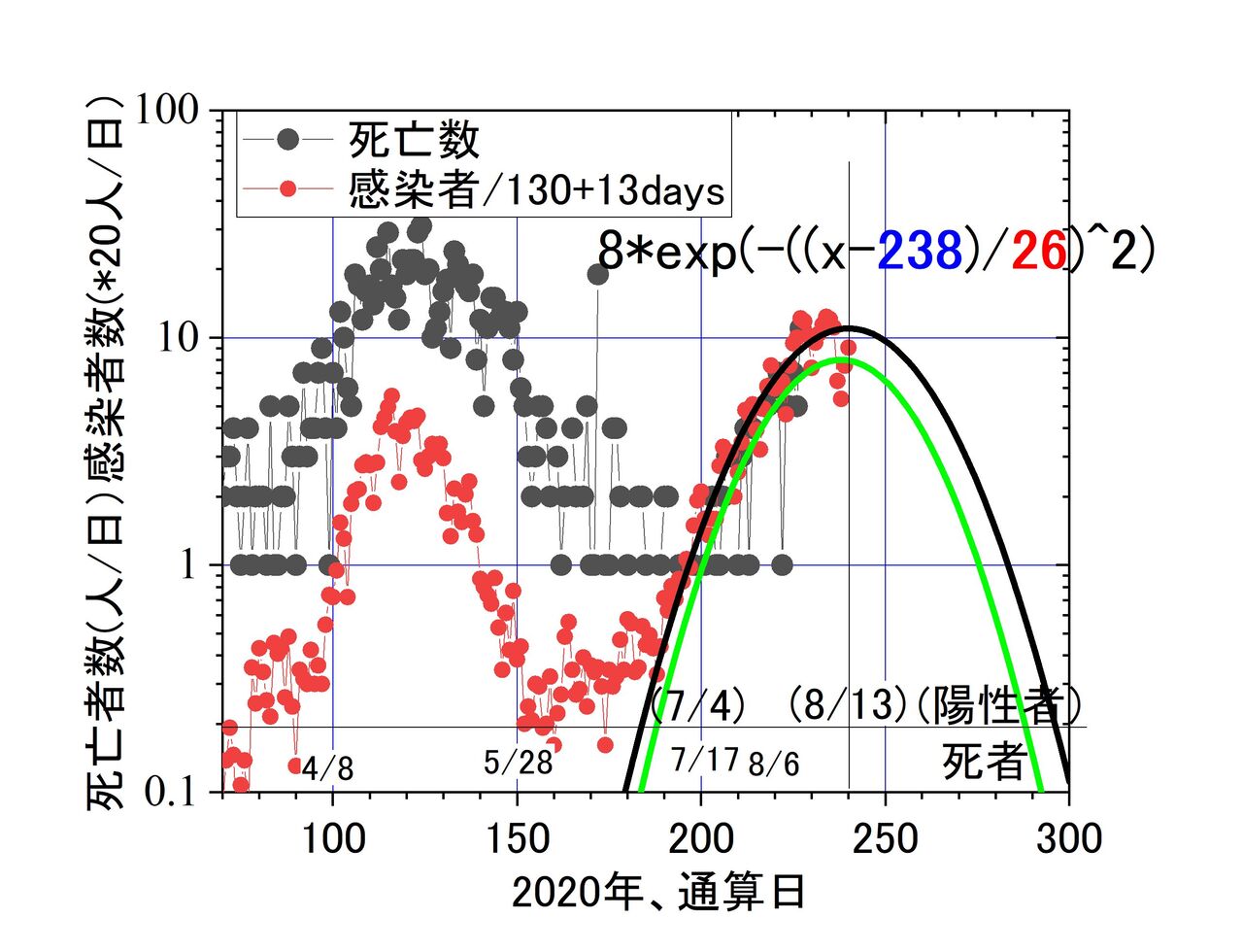 夏風邪 いわゆるコロナ もそろそろピークーー今の1 10にまで減るのは一月後か 夏が過ぎたら Toshi Tomieのブログ