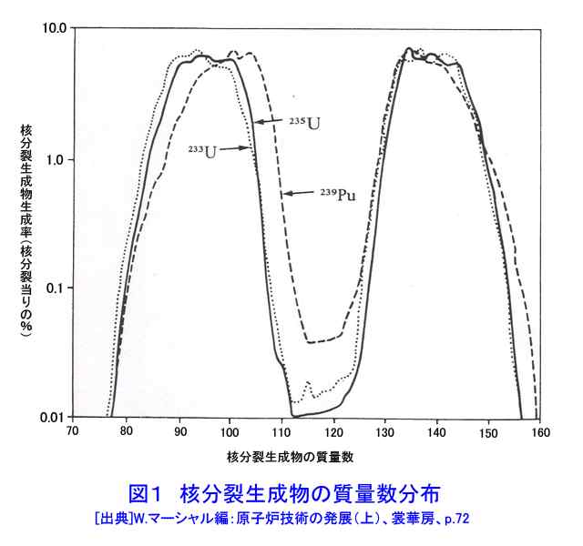 即発中性子