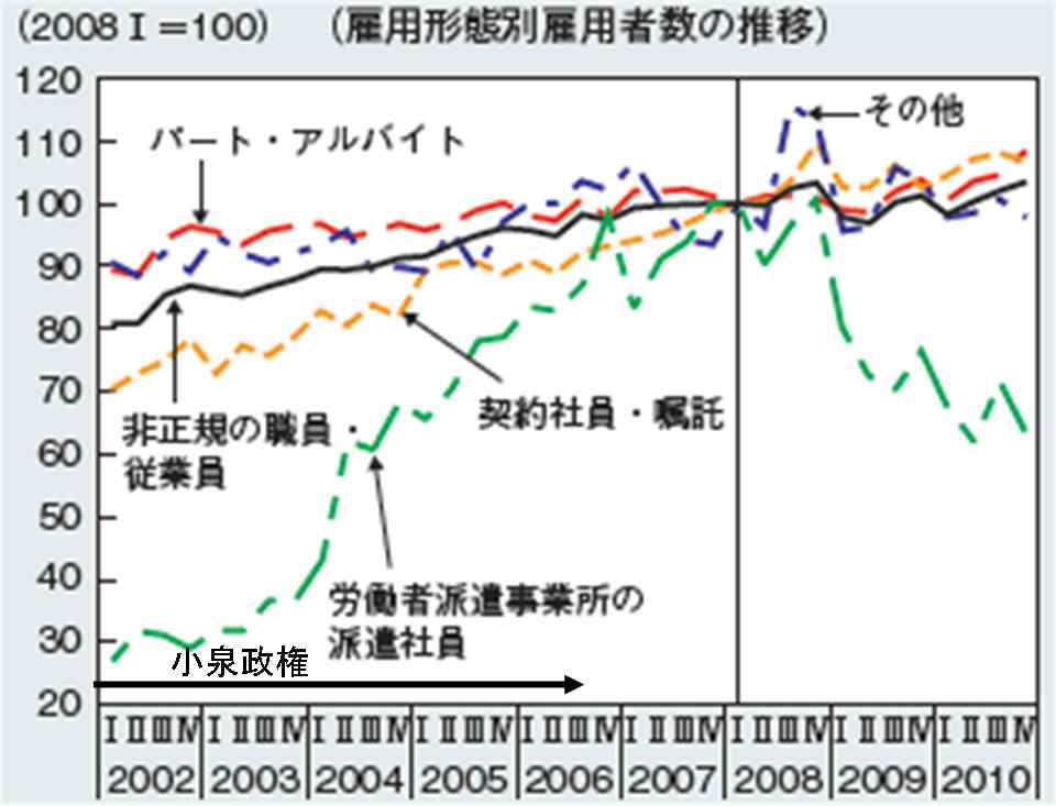 聖域なき構造改革で 04年から派遣社員が急増 そして08年9月のリーマンショック後に大量解雇 労働者は生身の人にあらず Toshi Tomieのブログ 聖域なき構造改革で 04年から派遣社員が急増 そして08年9月のリーマンショック後に大量解雇 労働者は生身の人にあらず Toshi Tomieのブログ
