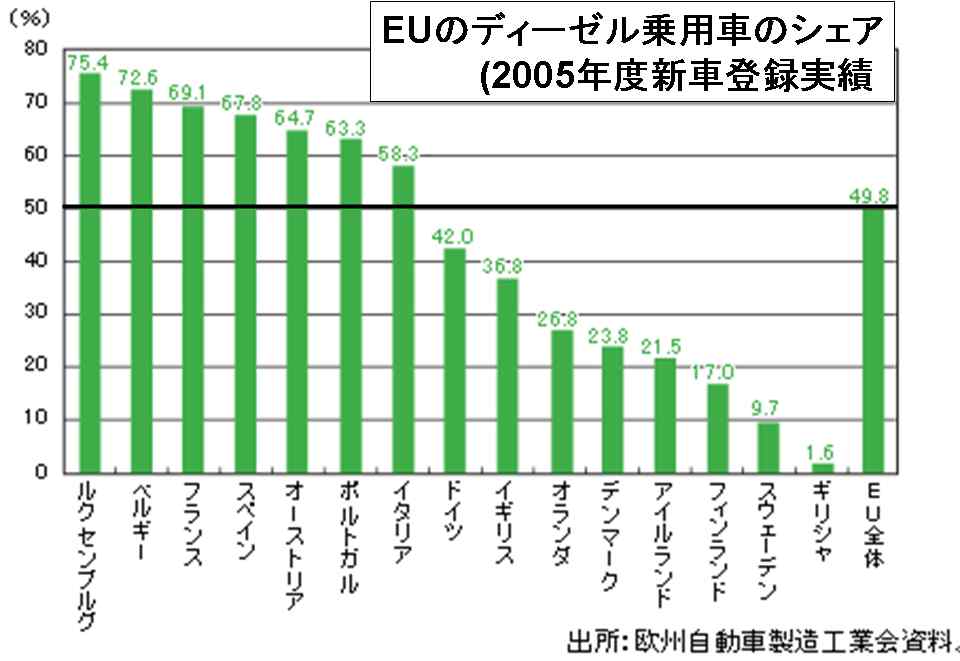 欧州各国でのディーゼル乗用車の普及率の大きな違い 70超 から数 の要因 Toshi Tomieのブログ 欧州各国でのディーゼル乗用車の普及率の大きな違い 70超 から数 の要因 Toshi Tomieのブログ