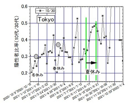 東京2021年、対30歳代10,70,80代週ごと感染者数推移