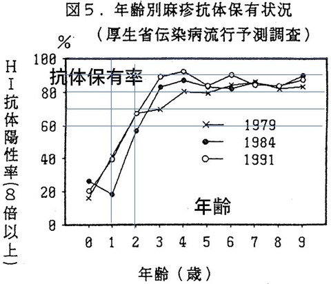 麻疹ウィルスへの抗体保有率の1990年以前、9歳以下