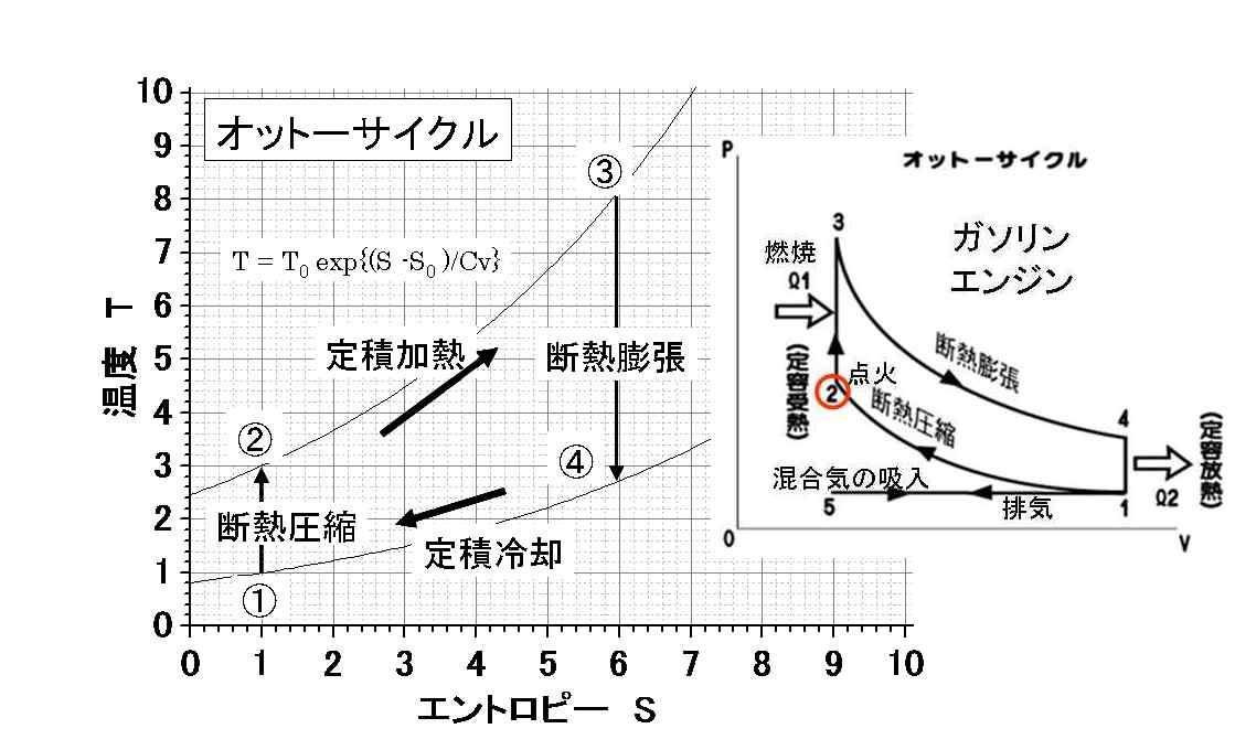 エントロピーって 温度ーエントロピー線図で カルノー オットー