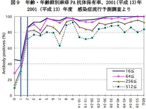 麻疹ウィルスへの抗体保有率の2001年の年齢依存
