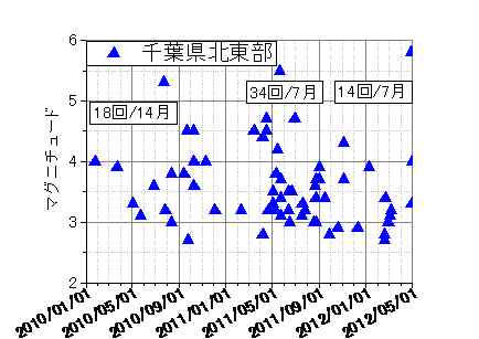 toshi_tomieのブログ toshi_tomie
カテゴリ:
地震
熊本地震は終息にーー19日を最後に震度5弱以上なし。震度4も終わり?震度3は10回/日以下に熊本地震の余震は終息にーーー最大震度3は20回/日程度で数日続くが、震度4以上は2回/日以下になる見込み熊本地震は16日に、相が変化ーーー布田川・日奈久断層帯単独地震から、阿蘇山麓、別府湯布岳を含めた3地域で同時に微弱地震群熊本地震、16日に、より大きいM7.3が発生――「誘発」により、震央域が、別府―島原地溝帯沿いに別府まで拡大。前例のない(?)拡散熊本で震度7の直下型地震―――震源は、日奈久(ひなぐ)断層帯の高野―白旗区間。この区間は、最新活動時期が約1千5百年前と推定され、周期不明だった。日本は地震・火山の活動期に入った?(