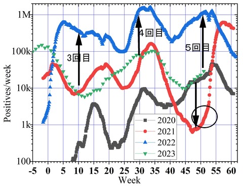 4年間のコロナ推移実数