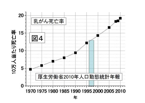 乳がん死亡率ー人口動態統計