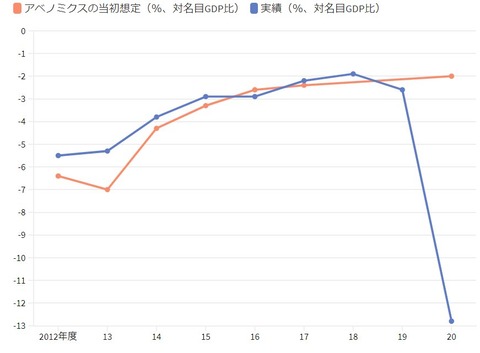 財政健全化