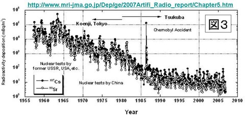 1960年からのSr Cs降下量