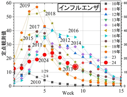 インフルエンザ24年9週