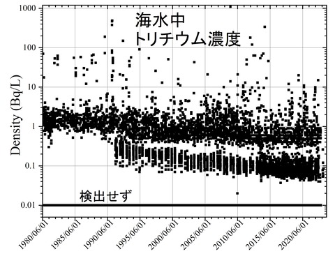 海水中トリウム濃度