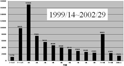 年齢別麻疹罹患数1999～2002