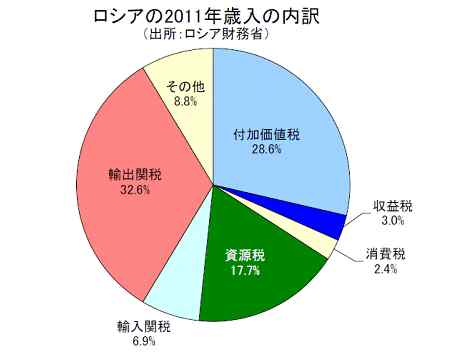 ロシア天然資源・環境省