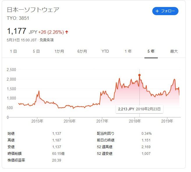 日本一ソフトウェア 株価 -