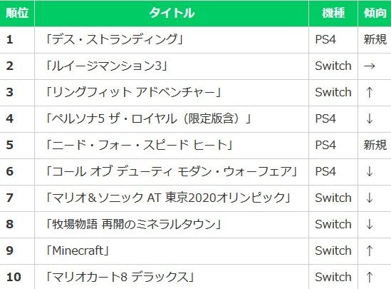 「デススト」堂々の1位!