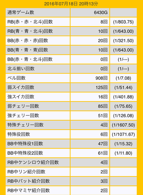 7 18 A Slot北斗の拳 将 高設定をつかんだか マイスロ結果もあり リーマン とーそん の週末稼動日記 7 18 A Slot北斗の拳 将 高設定をつかんだか マイスロ結果もあり リーマン とーそん の週末稼動日記