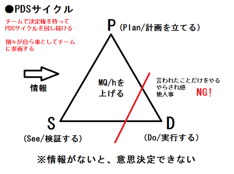 PDSサイクル