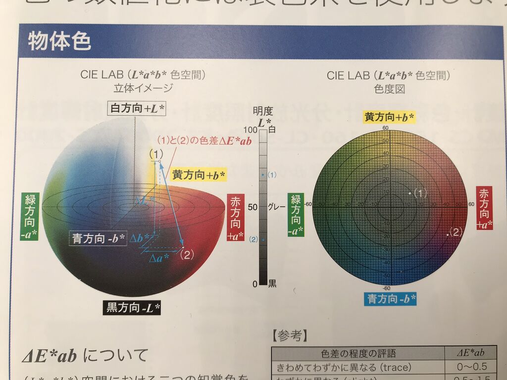 色彩を数値化】色差計をレンタルしてみました : ニシザキ工芸(株)塗装