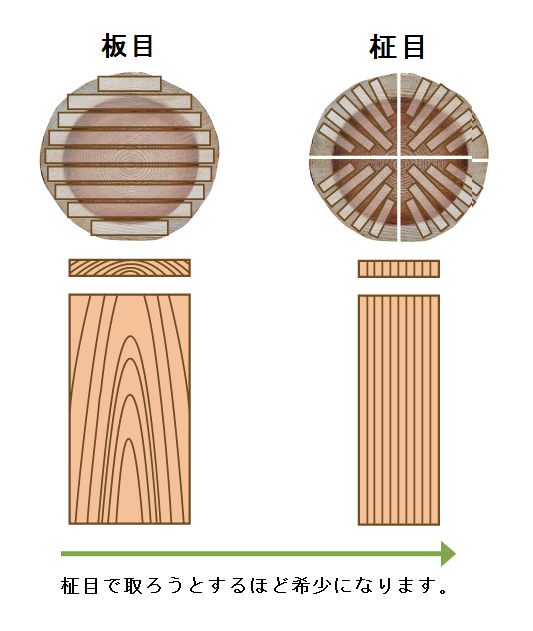 木材の知識】板目と柾目の違いについて : ニシザキ工芸(株)塗装部 工房日誌 2