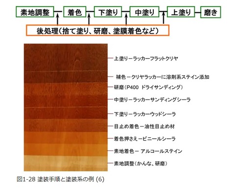 塗装工程