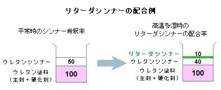 リターダシンナー配合率_2