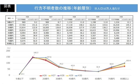 【失踪】日本の年間行方不明者数がこちら　毎日３人のペースで９歳以下が失踪