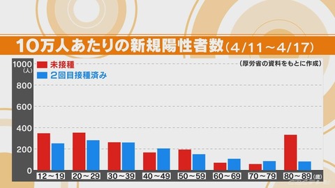 【政府】コロナ新規陽性者のデータを修正、ワクチン接種したほうが感染しやすい