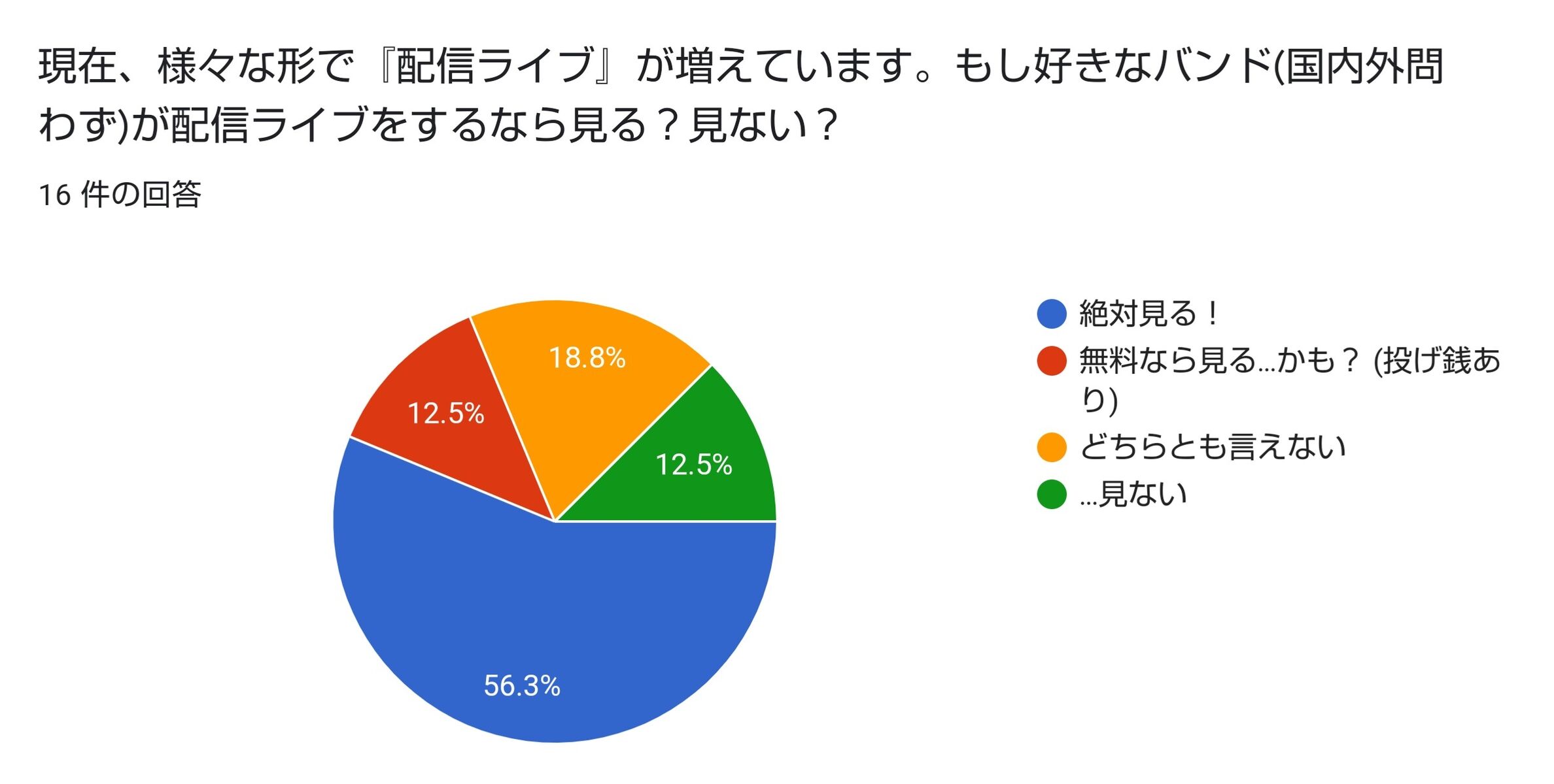第２回アンケート結果発表 配信ライブについてどう思う 喜怒音楽 きどおとらく