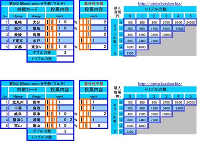 542 mini ͽ
mini -Aͽۡʥޥ        
o 參  ɼ     
1  ʬ     1 0 
2       1 0 
3 ɲ Ļ      1  
4        1  
5       1 0 
mini -Bͽۡʥޥ        
o 參  ɼ     
 Home Away mark     
1 ̶彣       1  
2  Ļ      1  
3       1 0 
4 ͣ       0 2
5 ٻ      1 0 

