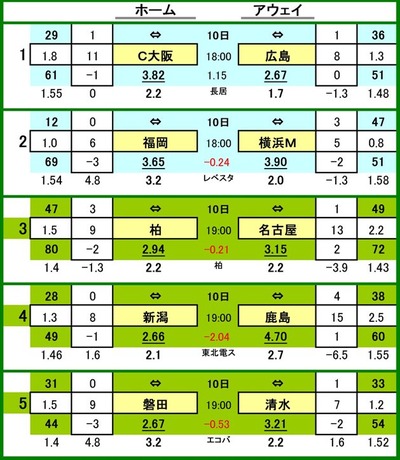 
527 toto參ɰ A
1 å VS եå
2 ӥʡ VS ͣơޥΥ
3 쥤 VS ̾Ųѥ
4 ӥå VS 祢ȥ顼
5 ӥ VS 奨ѥ륹

