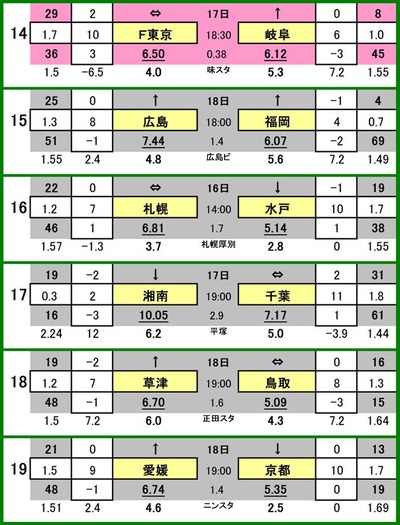 
516 totoоݳɰ
14 ƣ VS ƣô
15 եå VS ӥʡ
16 󥵥ɡ컥 VS ͥۡ꡼ۥå
17 ٥ޡ VS 
18  VS ʡĻ
19 ɲƣ VS ԥ


