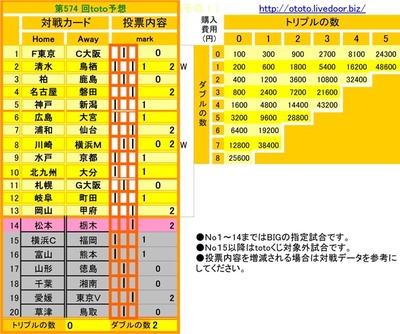 
574 ͽ
1    0 
2  Ļ 1  2
3    0 
4 ̾Ų    2
5   1  
6   1  
7     2
8  ͣ  0 2
9   1  
10 ̶彣 ʬ 1  
11    0 
12  Į 1  
13     2
14     2
15 ͣ ʡ 1  
16 ٻ  1  
17    0 
18    0 
19 ɲ    2
20  Ļ  0 

